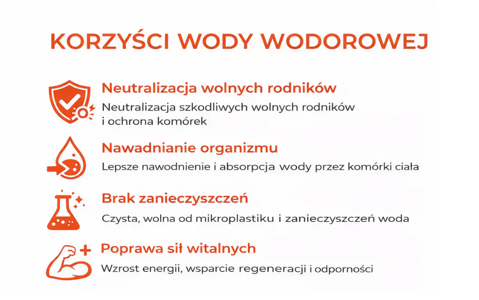Infografika wymieniająca obszary kojarzone z wodą wodorową: wolne rodniki, nawodnienie, czystość wody i regeneracja